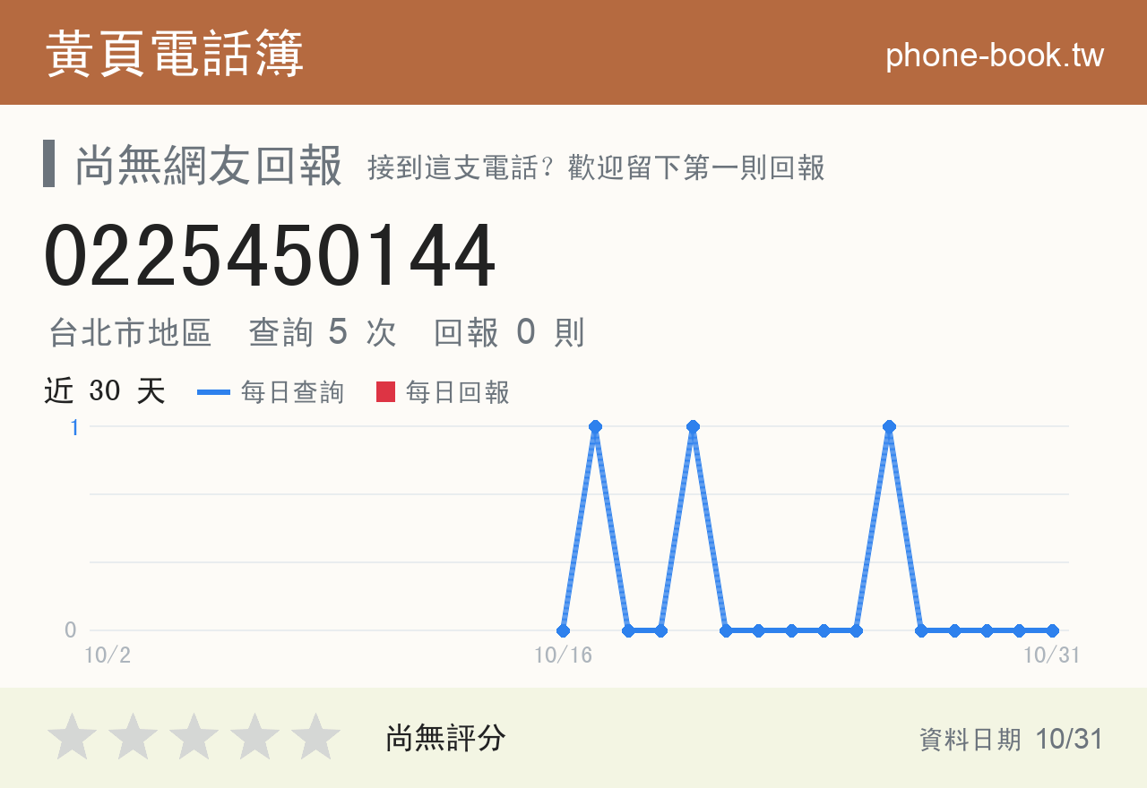 0225450144 評分卡：查詢 5 次、網友回報 0 則