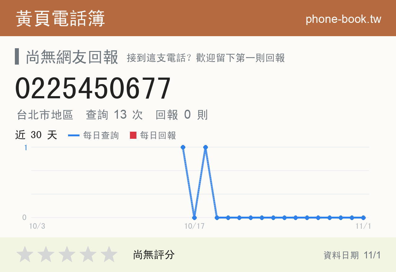 0225450677 評分卡：查詢 13 次、網友回報 0 則