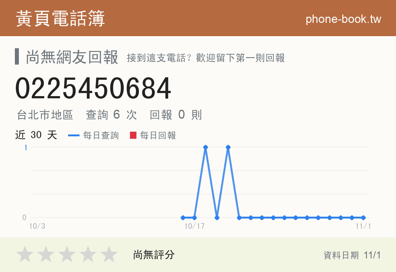 0225450684 評分卡：查詢 6 次、網友回報 0 則