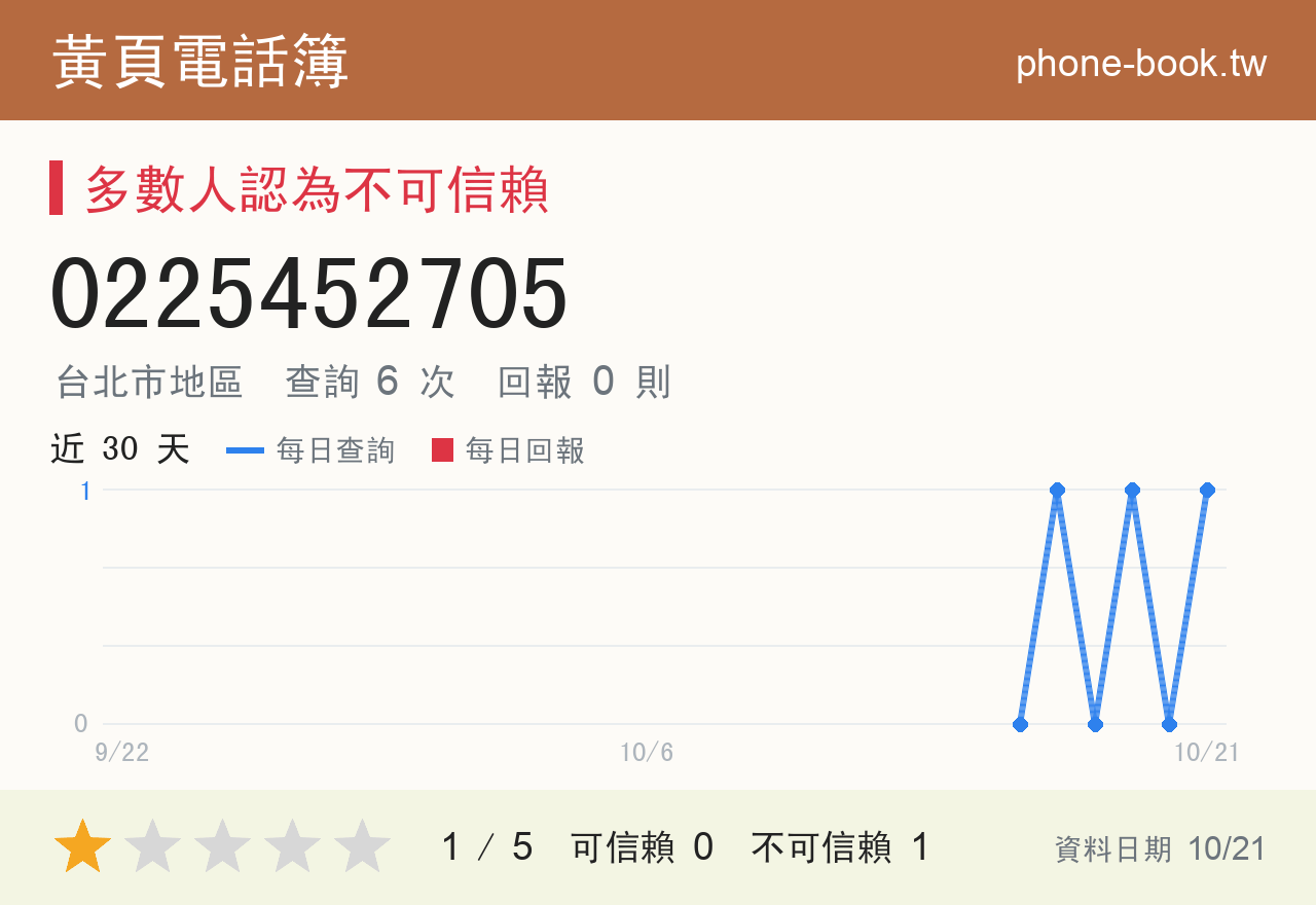 0225452705 評分卡：查詢 6 次、網友回報 0 則