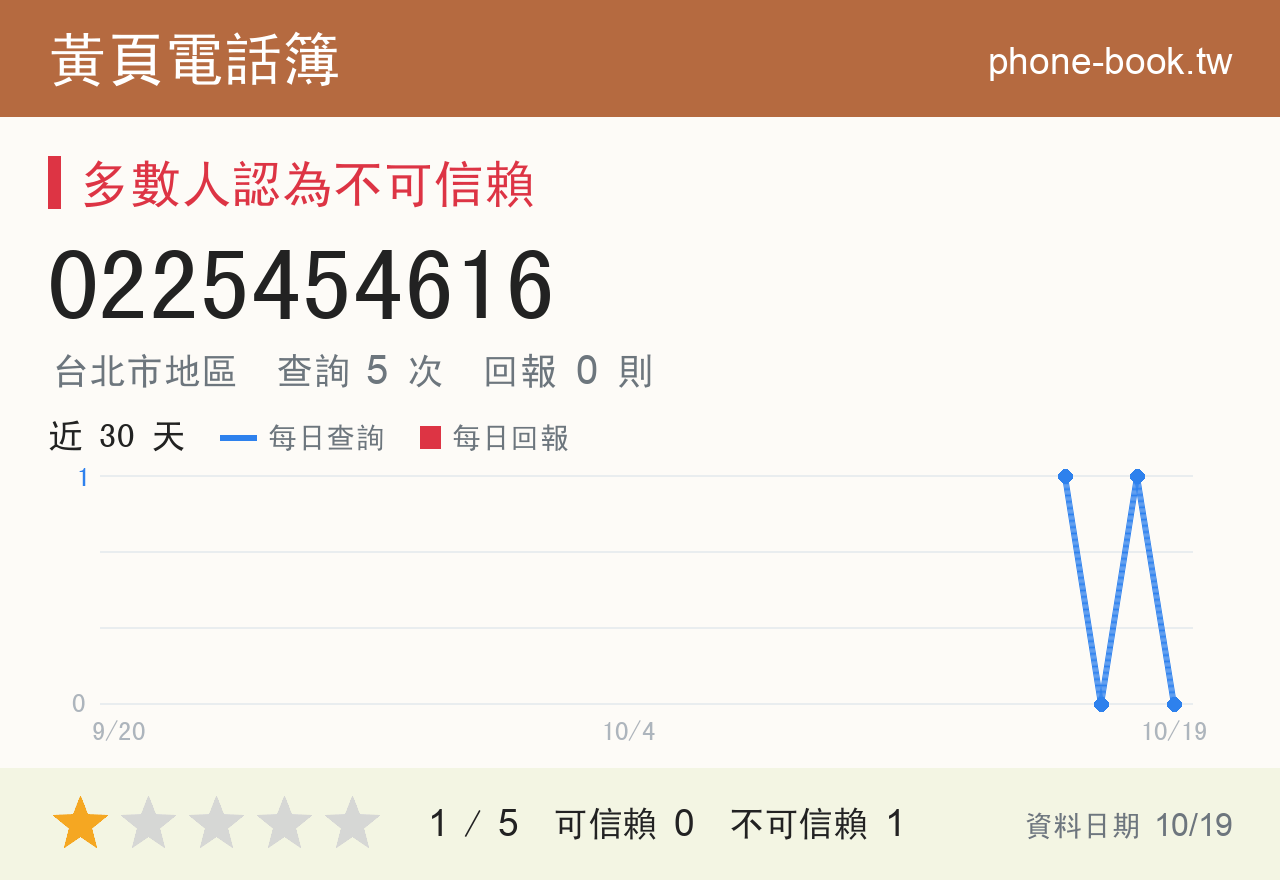 0225454616 評分卡：查詢 5 次、網友回報 0 則