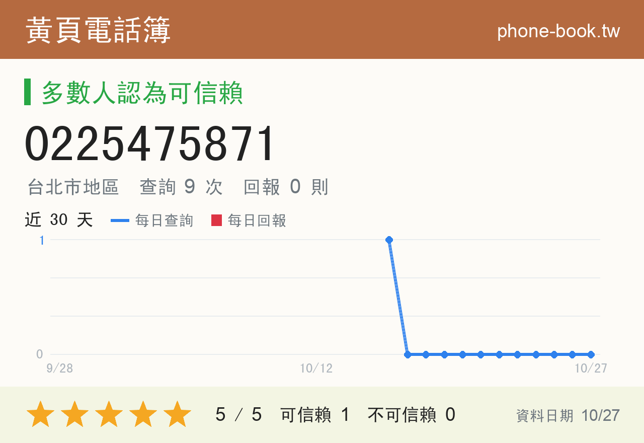 0225475871 評分卡：查詢 9 次、網友回報 0 則