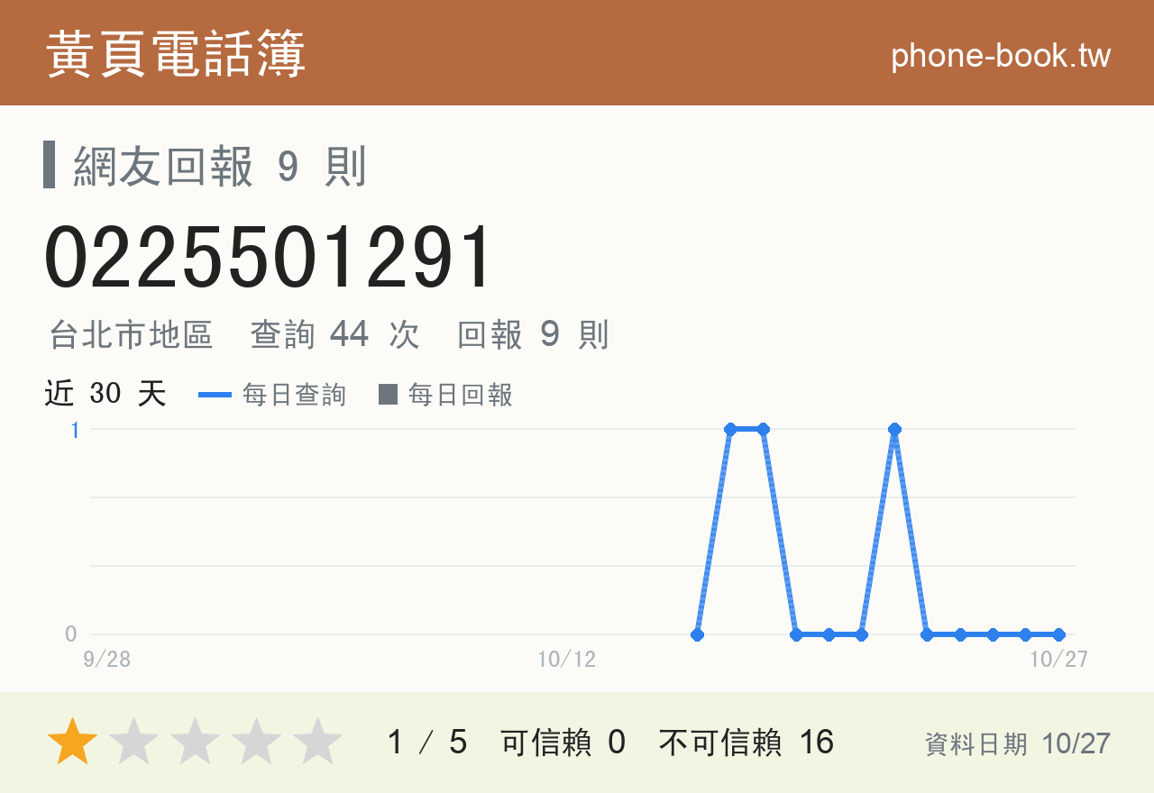 0225501291 評分卡：查詢 44 次、網友回報 9 則