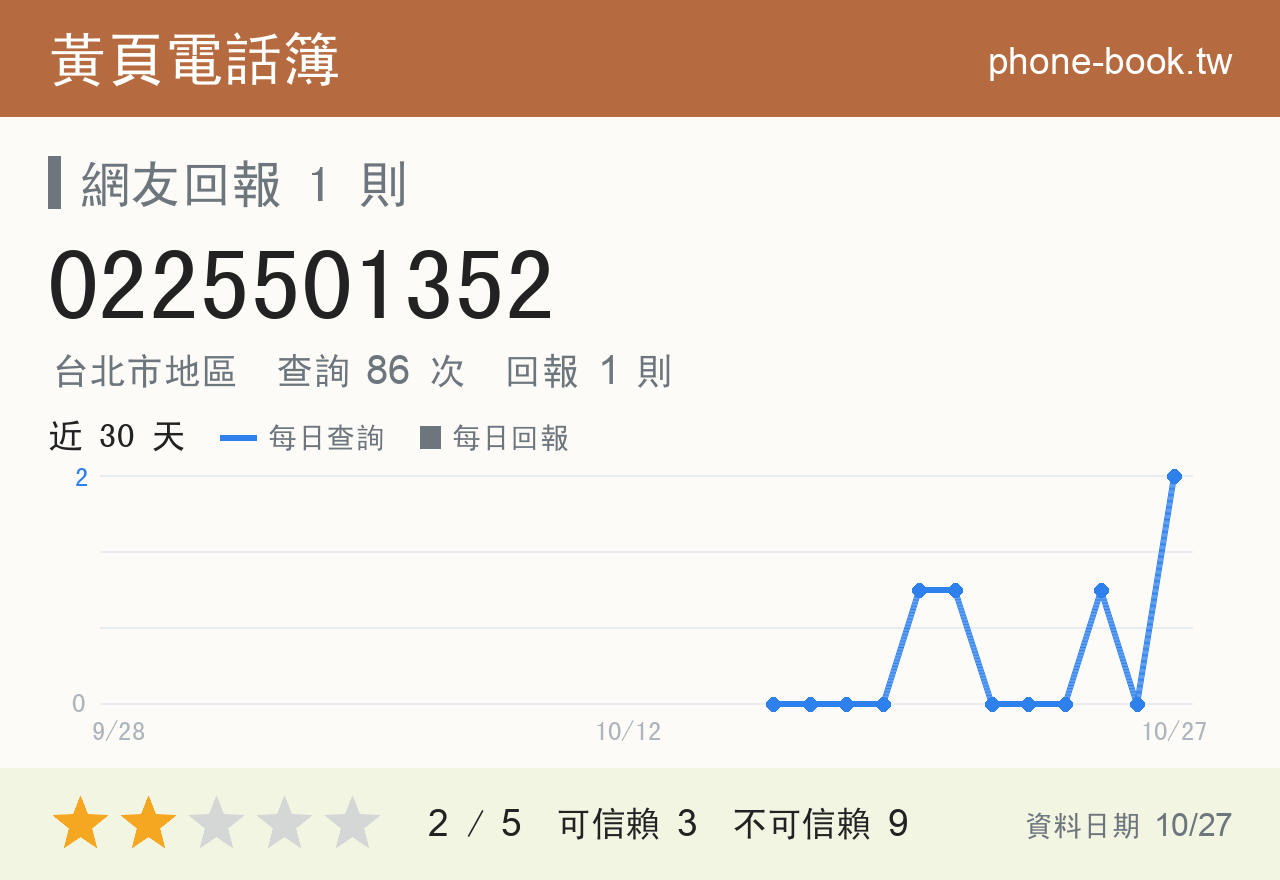 0225501352 評分卡：查詢 86 次、網友回報 1 則