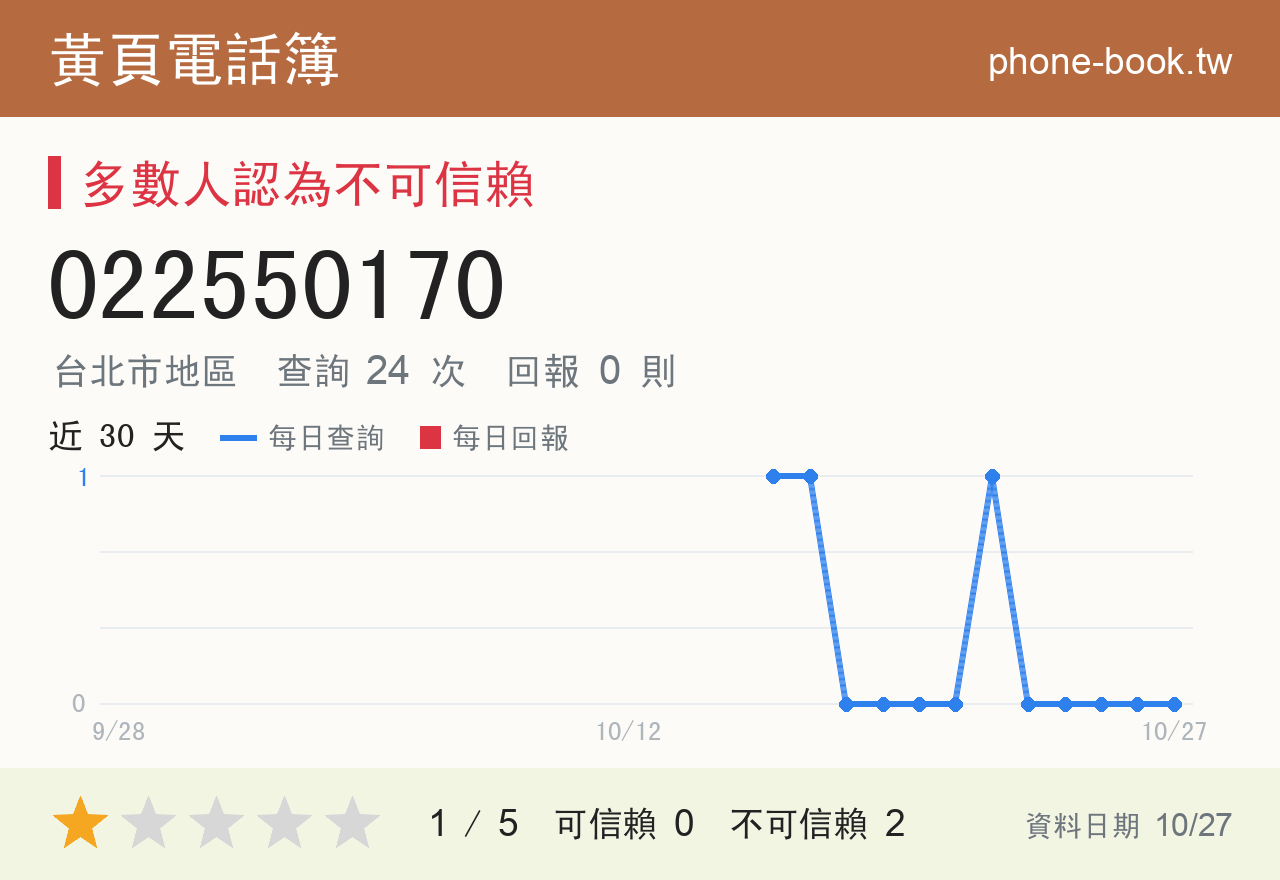 022550170 評分卡：查詢 24 次、網友回報 0 則