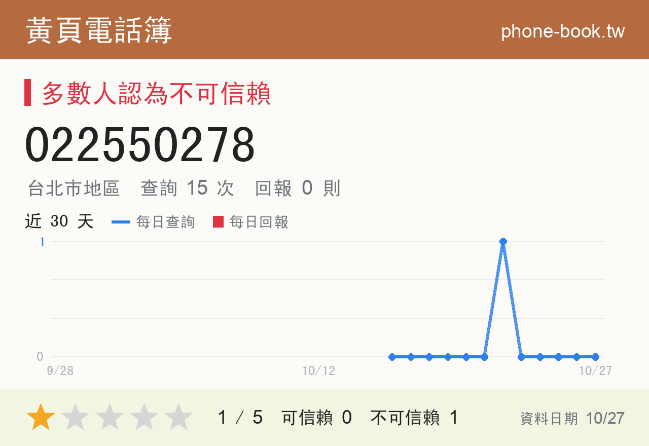 022550278 評分卡：查詢 15 次、網友回報 0 則