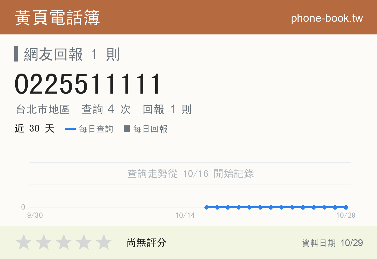 0225511111 評分卡：查詢 4 次、網友回報 1 則
