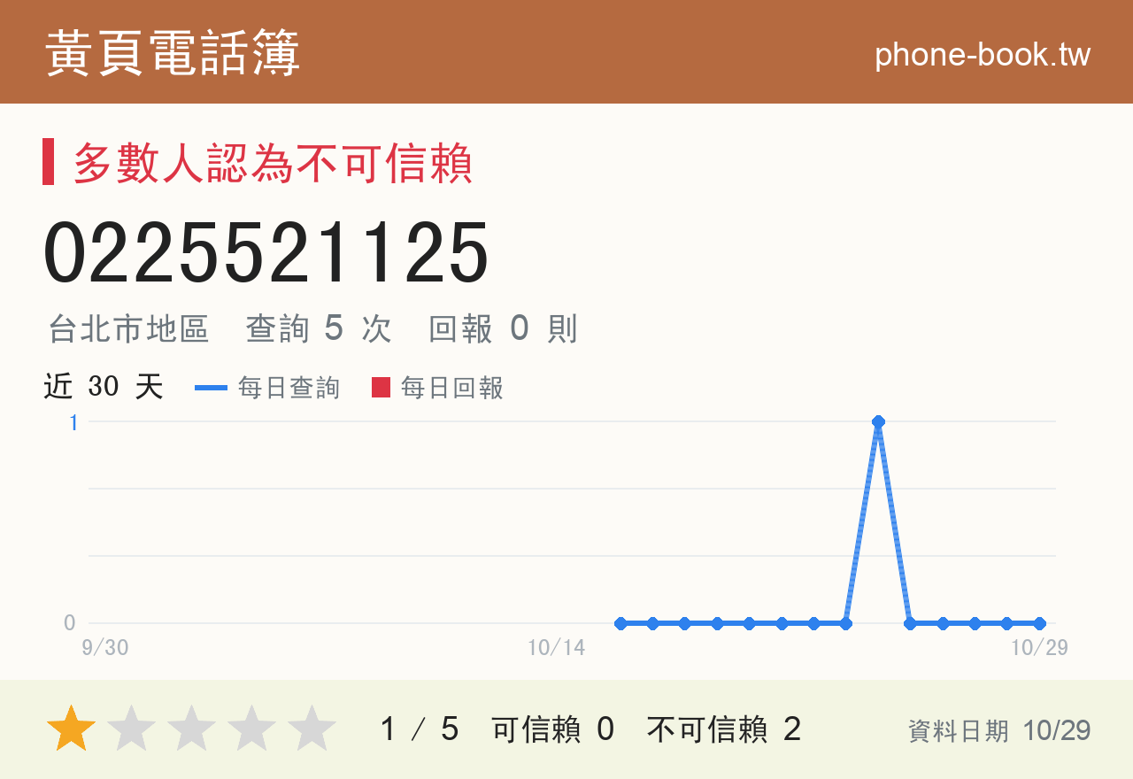 0225521125 評分卡：查詢 5 次、網友回報 0 則