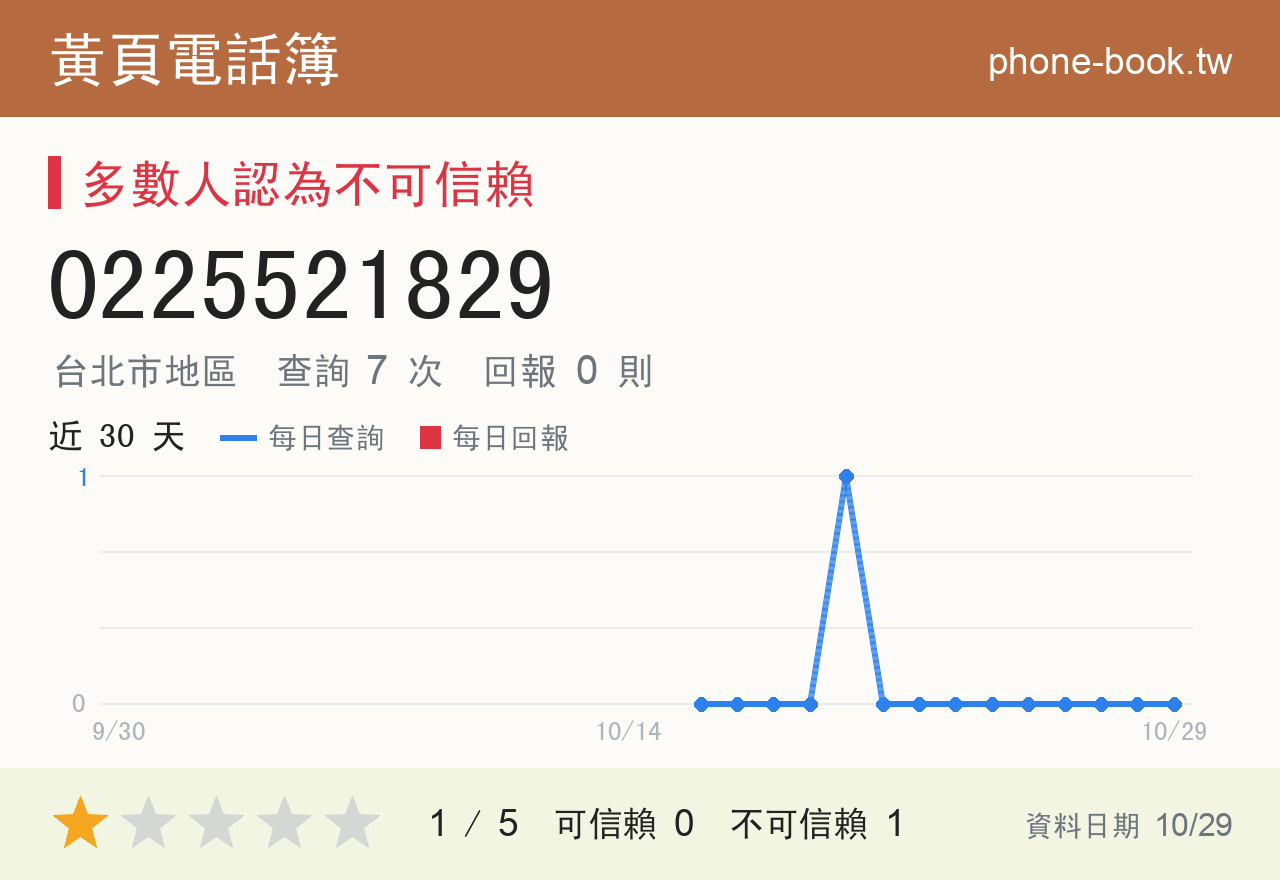 0225521829 評分卡：查詢 7 次、網友回報 0 則