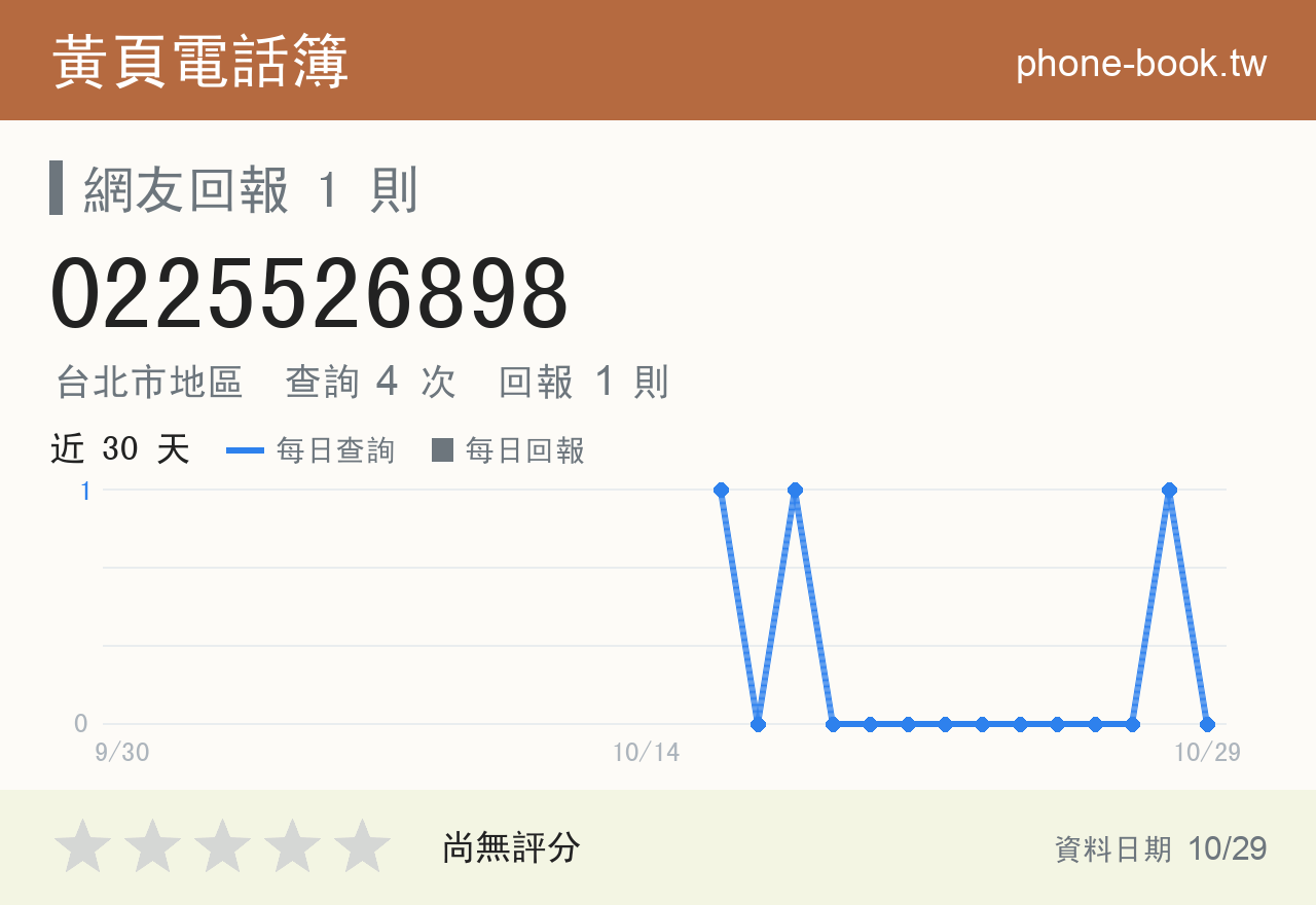 0225526898 評分卡：查詢 4 次、網友回報 1 則