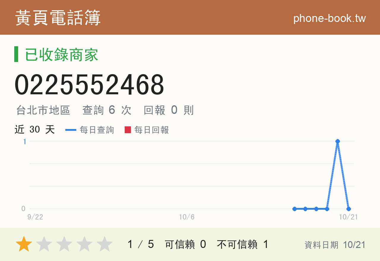 0225552468 評分卡：查詢 6 次、網友回報 0 則