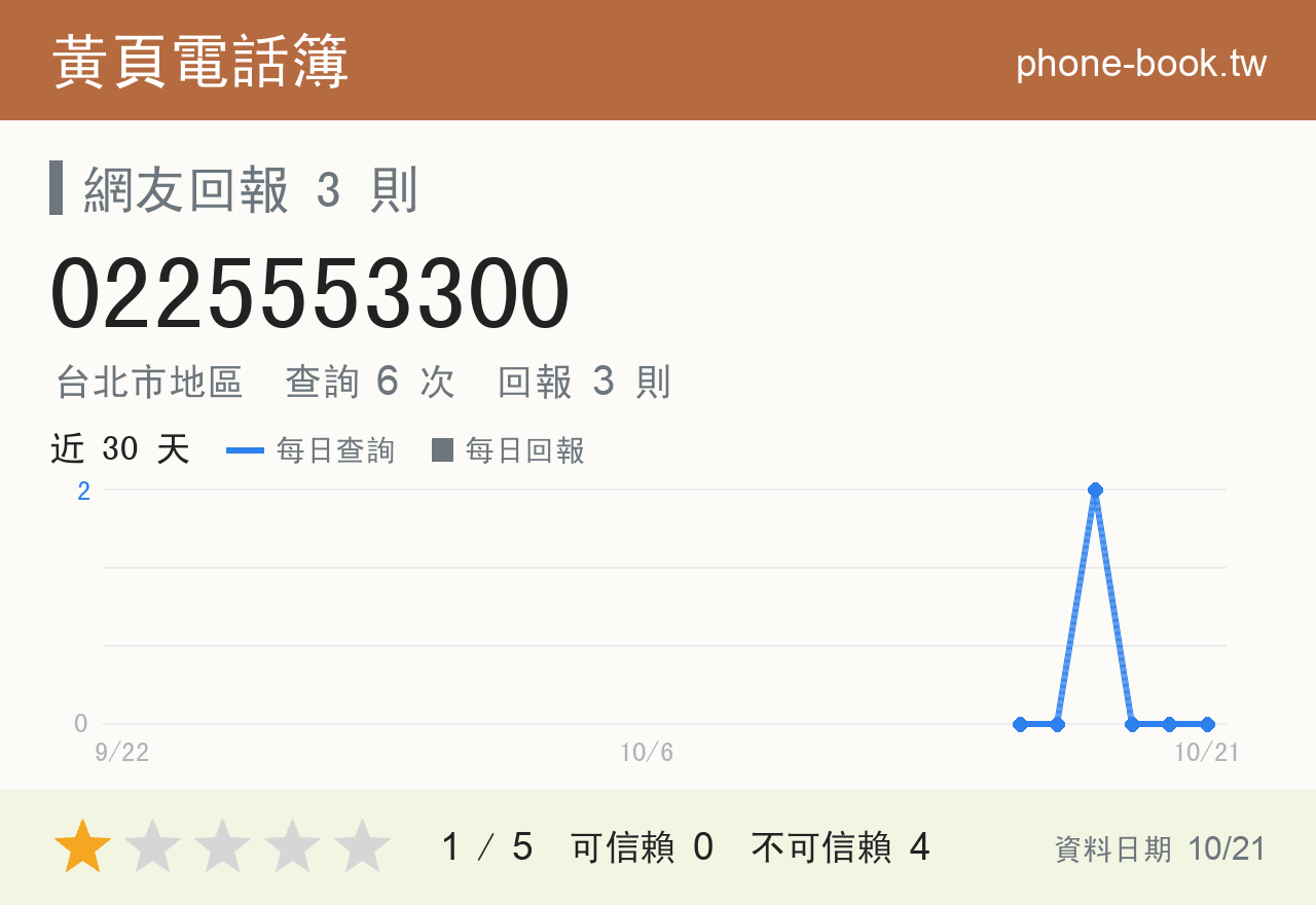 0225553300 評分卡：查詢 6 次、網友回報 3 則