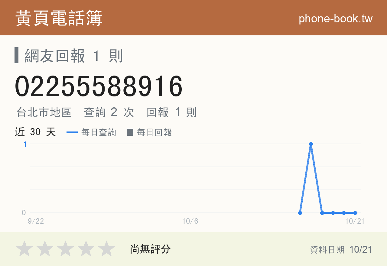 02255588916 評分卡：查詢 2 次、網友回報 1 則