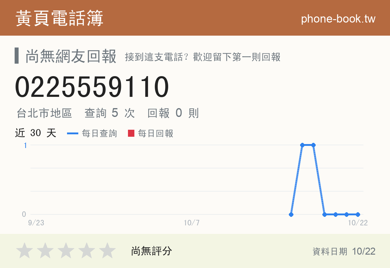 0225559110 評分卡：查詢 5 次、網友回報 0 則