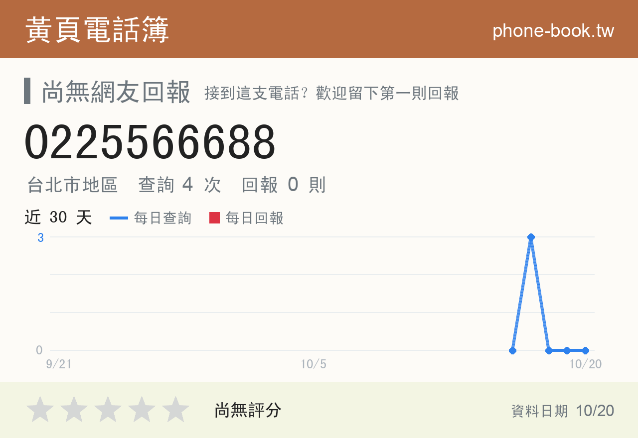 0225566688 評分卡：查詢 4 次、網友回報 0 則