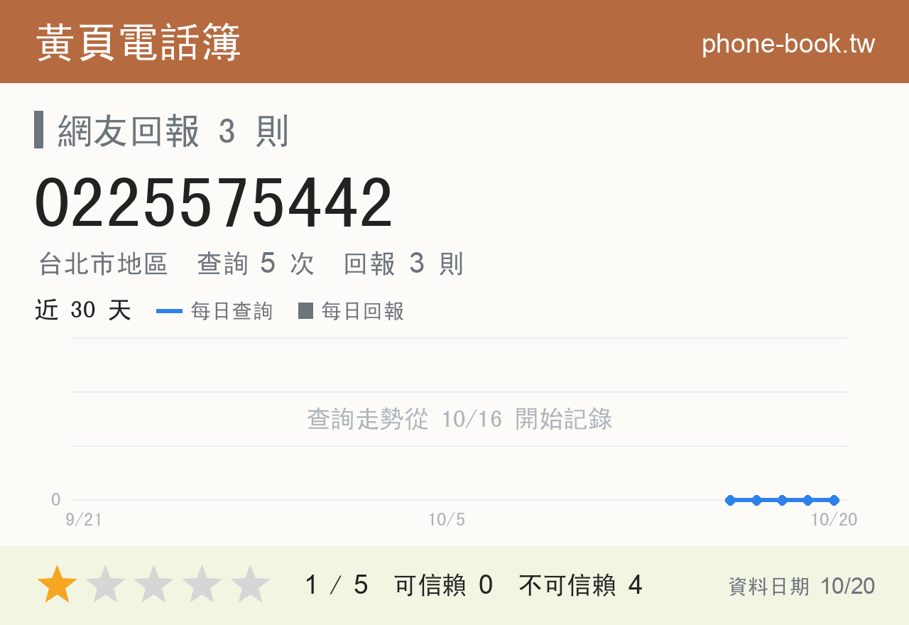 0225575442 評分卡：查詢 5 次、網友回報 3 則