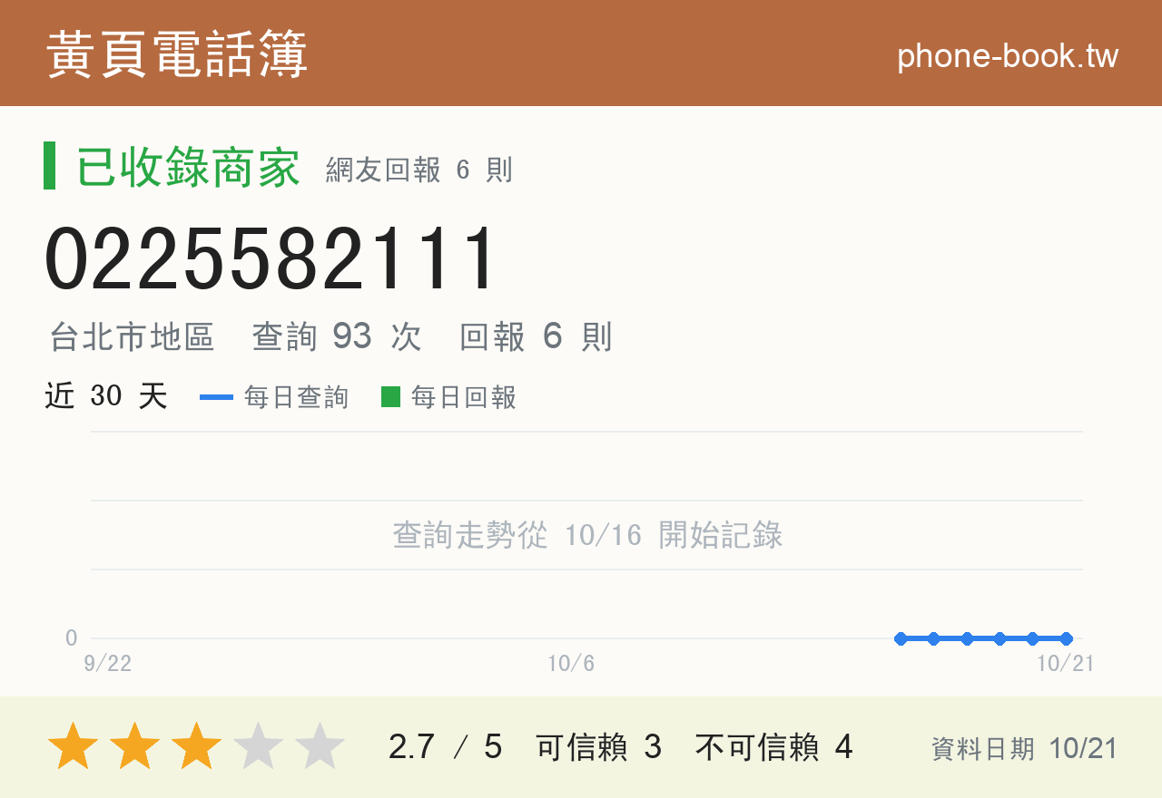 0225582111 評分卡：查詢 93 次、網友回報 6 則