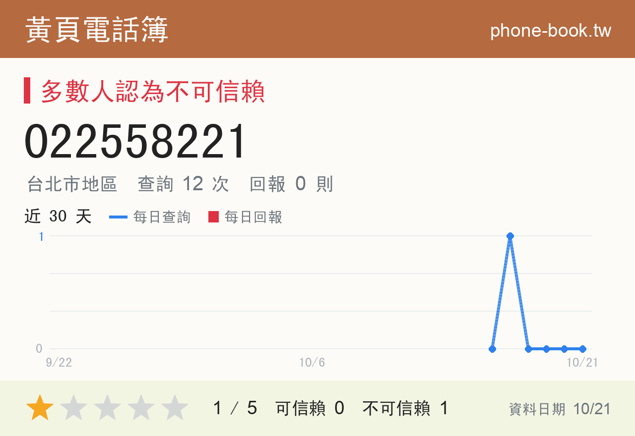 022558221 評分卡：查詢 12 次、網友回報 0 則