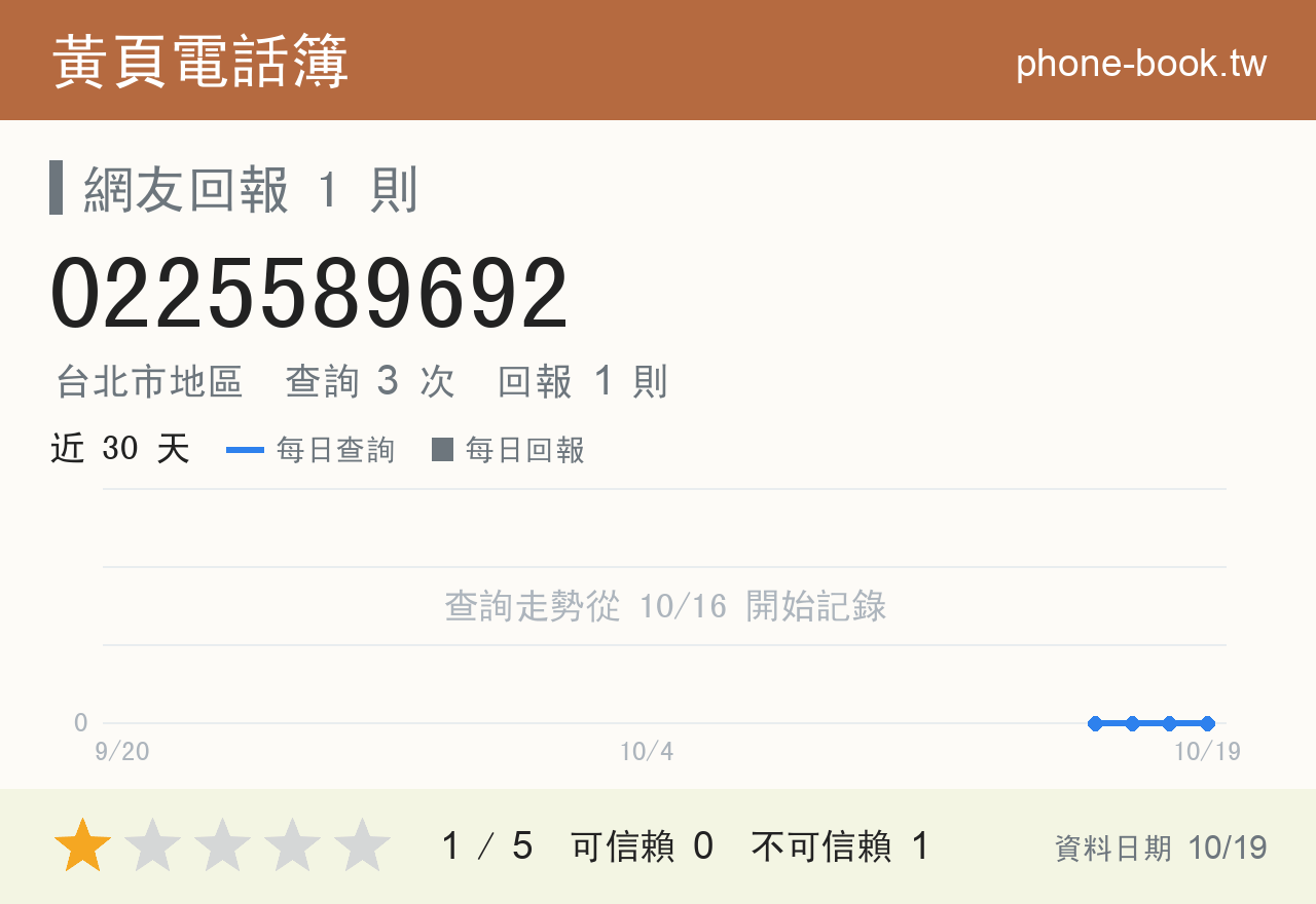 0225589692 評分卡：查詢 3 次、網友回報 1 則