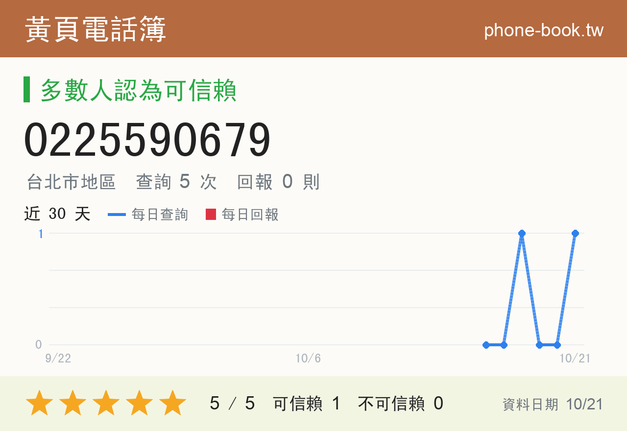 0225590679 評分卡：查詢 5 次、網友回報 0 則