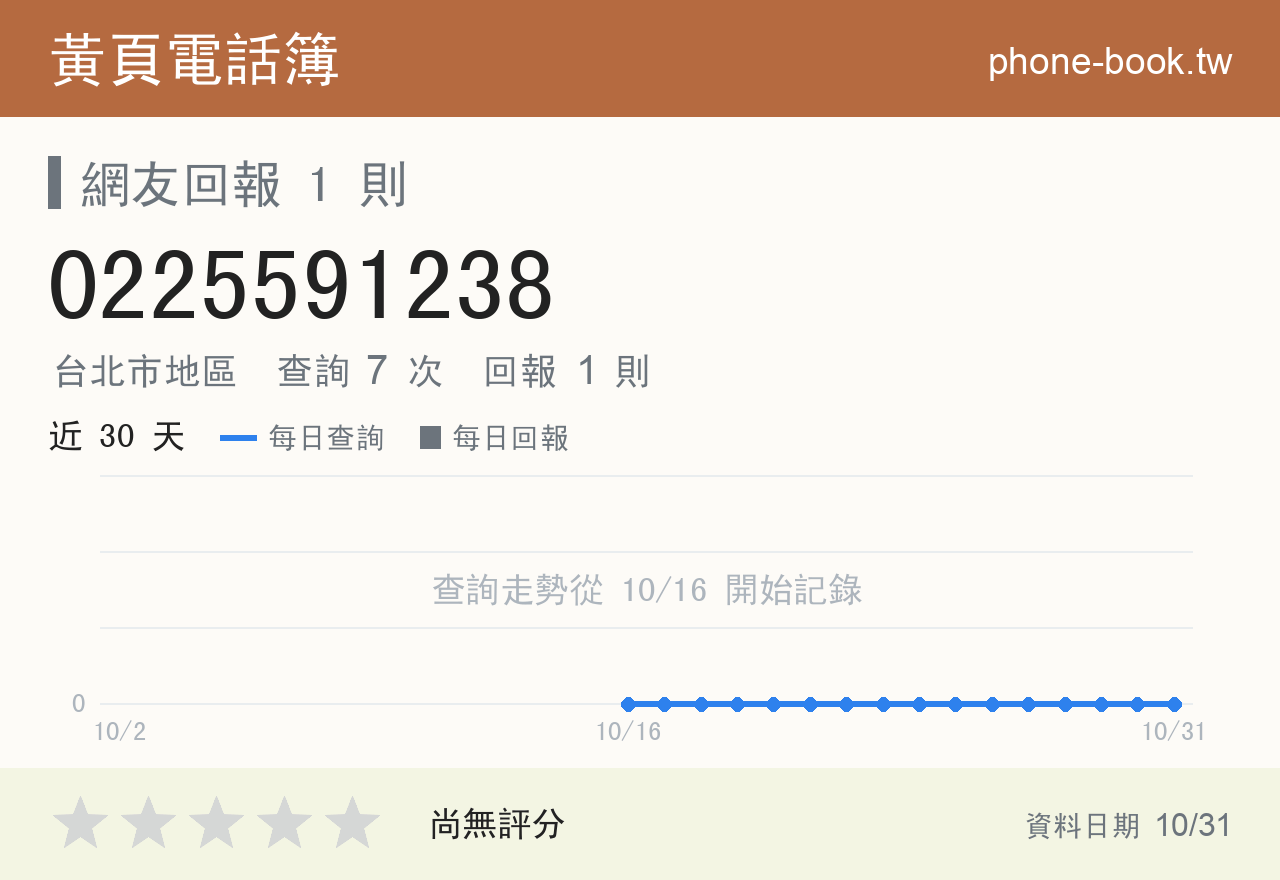 0225591238 評分卡：查詢 7 次、網友回報 1 則