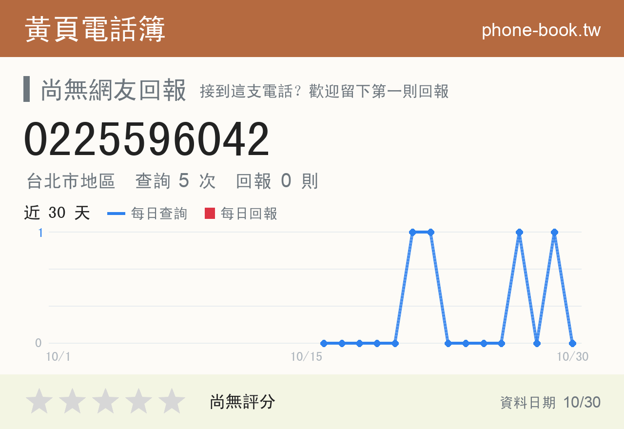 0225596042 評分卡：查詢 5 次、網友回報 0 則