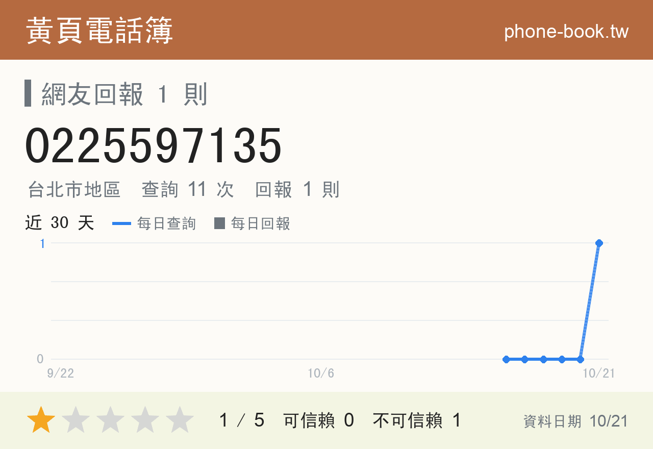 0225597135 評分卡：查詢 11 次、網友回報 1 則