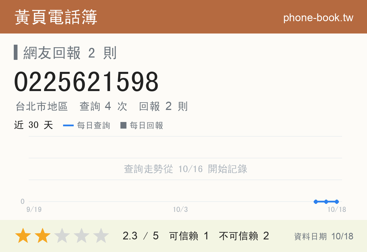 0225621598 評分卡：查詢 4 次、網友回報 2 則