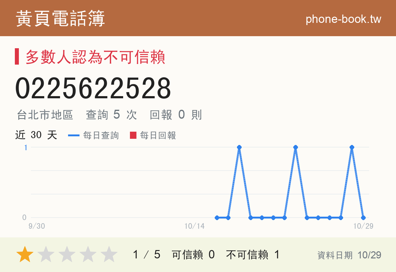 0225622528 評分卡：查詢 5 次、網友回報 0 則