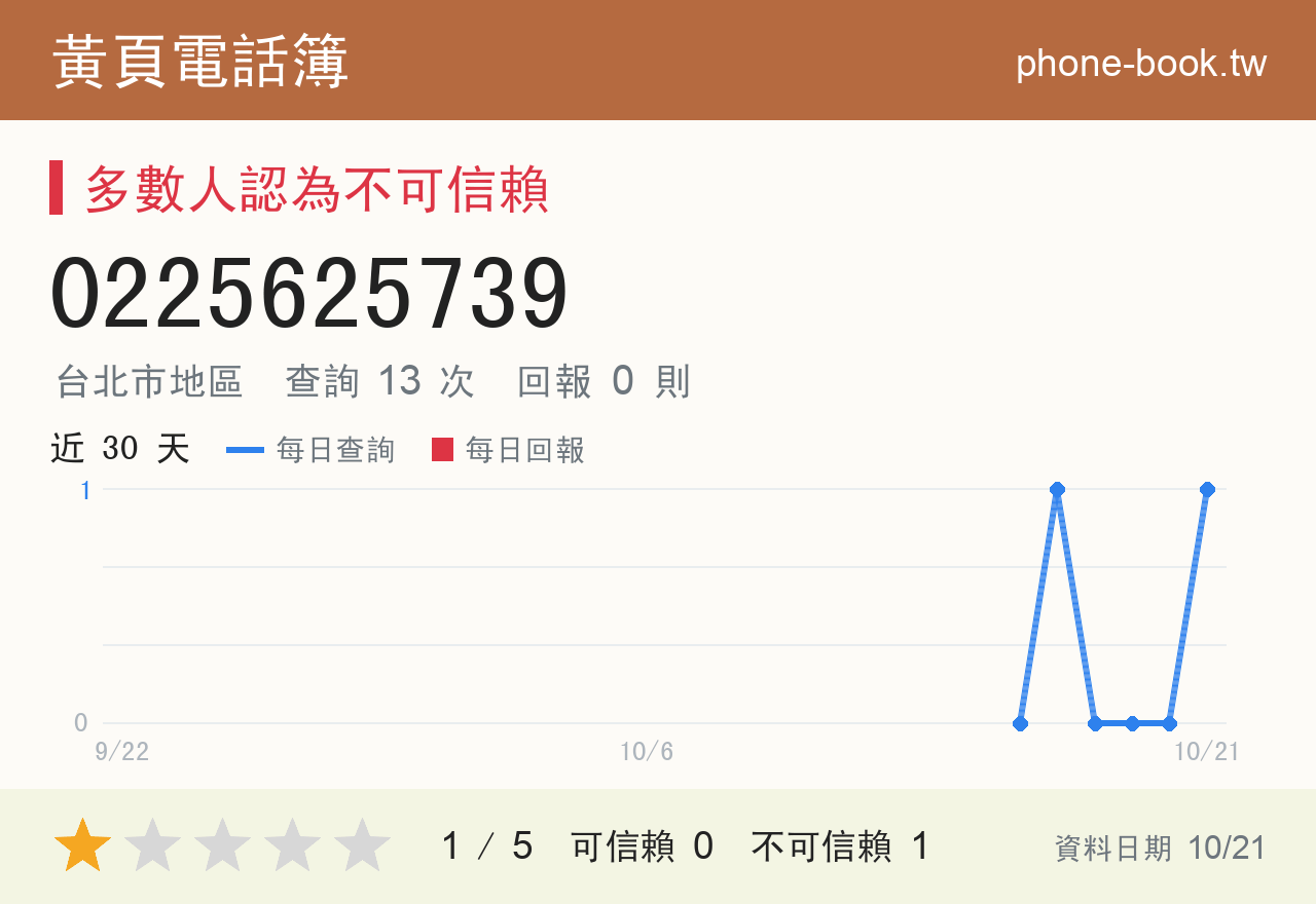 0225625739 評分卡：查詢 12 次、網友回報 0 則