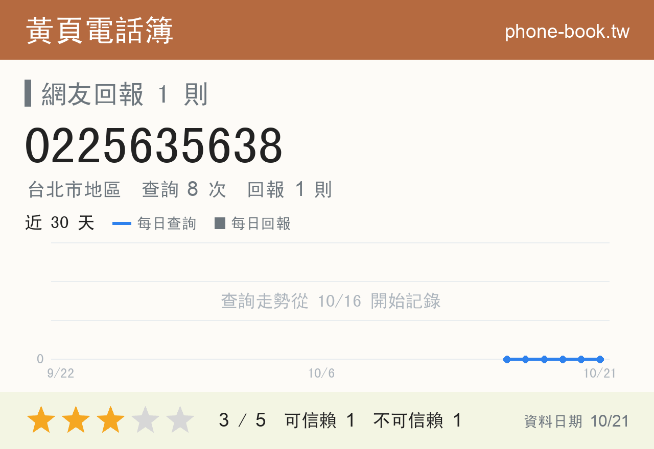0225635638 評分卡：查詢 8 次、網友回報 1 則