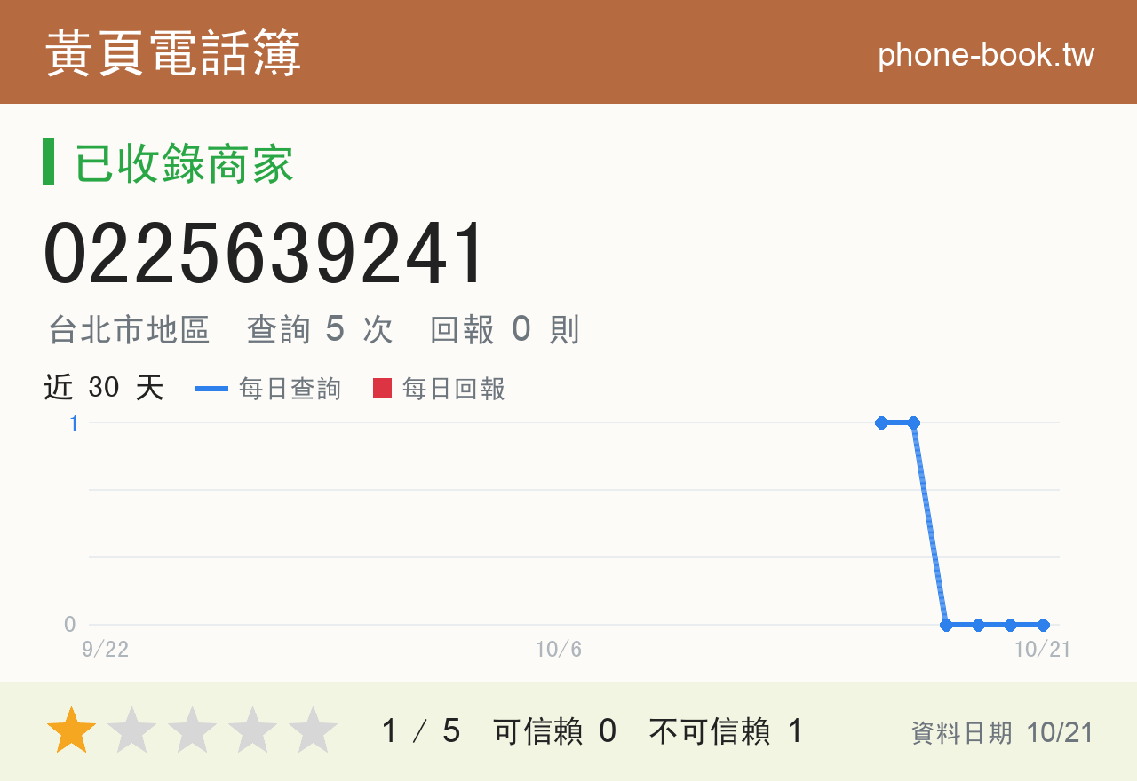 0225639241 評分卡：查詢 5 次、網友回報 0 則