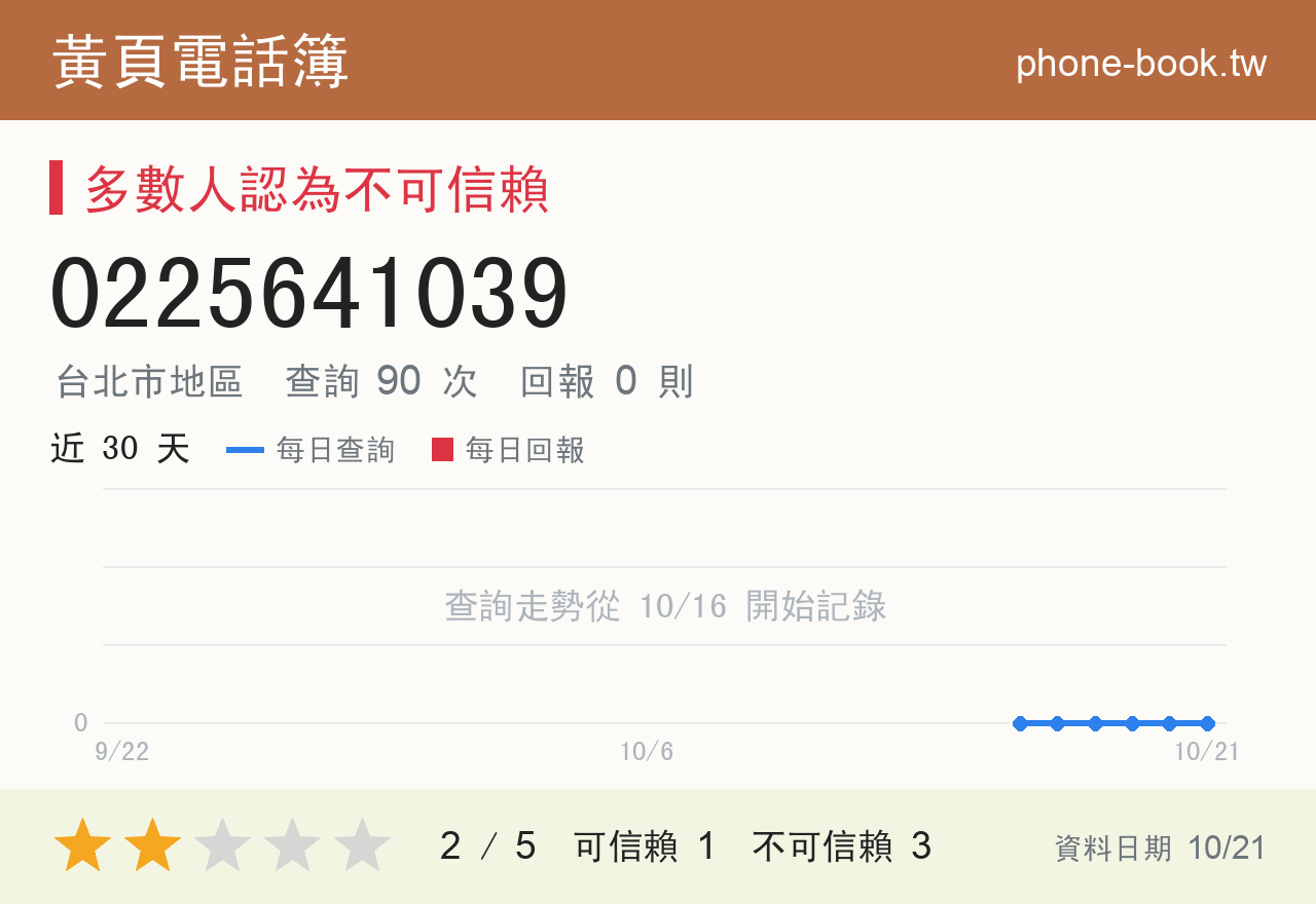0225641039 評分卡：查詢 90 次、網友回報 0 則