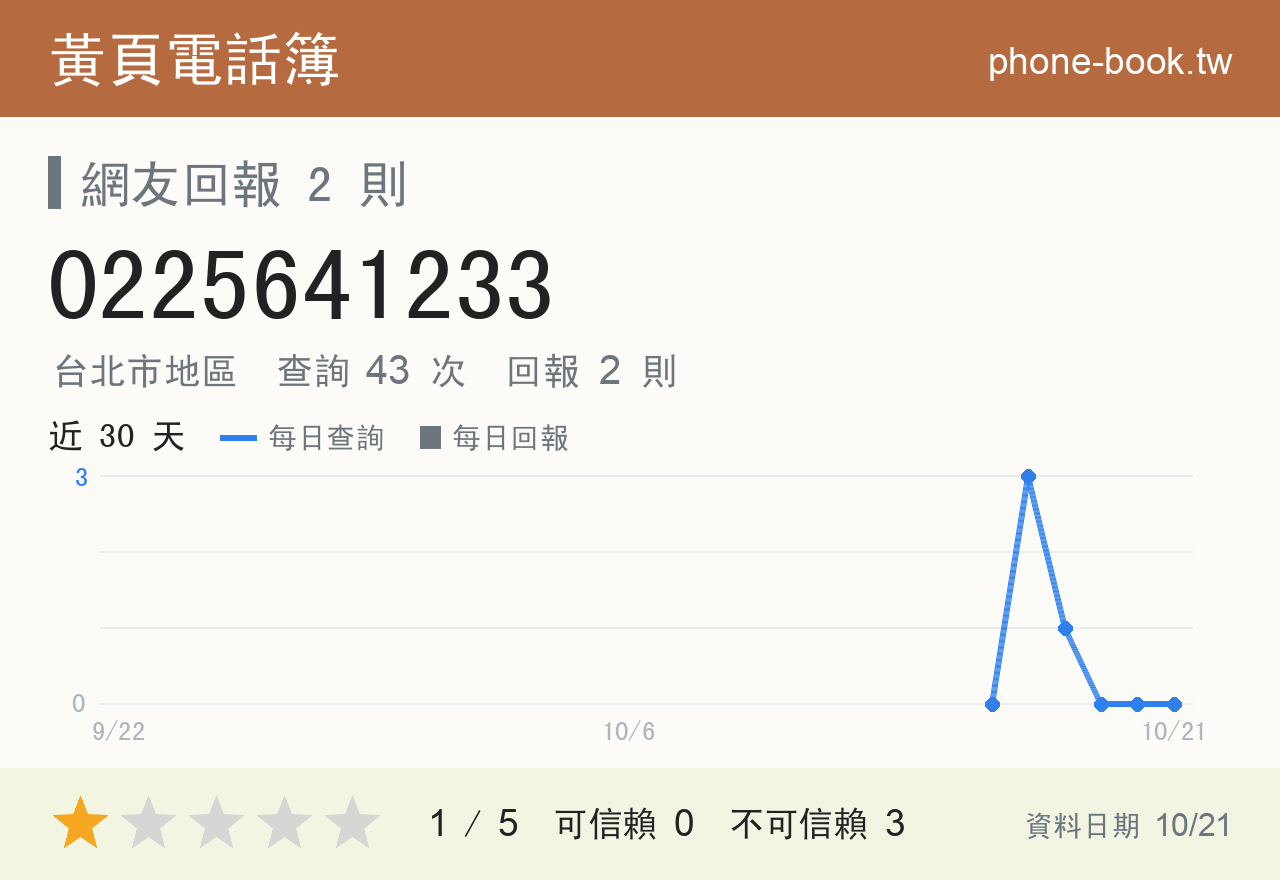 0225641233 評分卡：查詢 43 次、網友回報 2 則