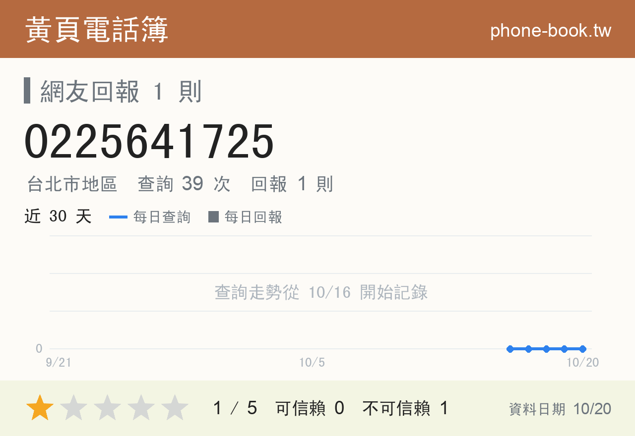 0225641725 評分卡：查詢 39 次、網友回報 1 則