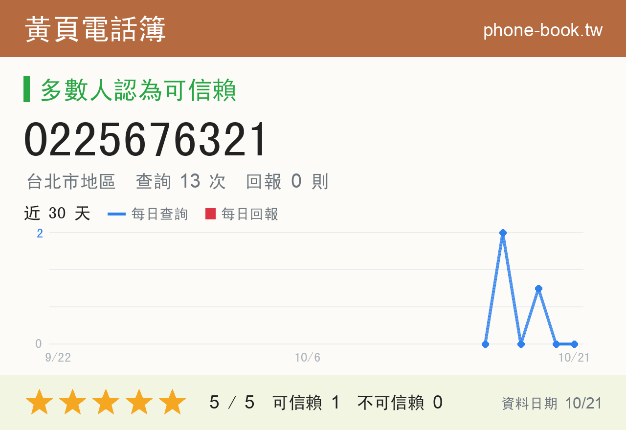 0225676321 評分卡：查詢 13 次、網友回報 0 則