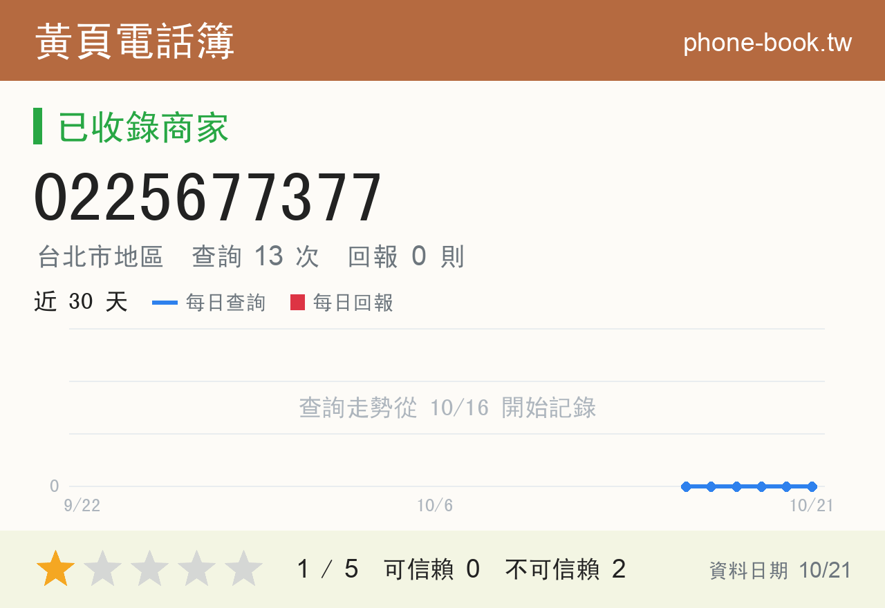 0225677377 評分卡：查詢 13 次、網友回報 0 則
