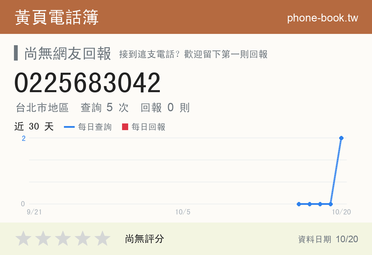0225683042 評分卡：查詢 5 次、網友回報 0 則