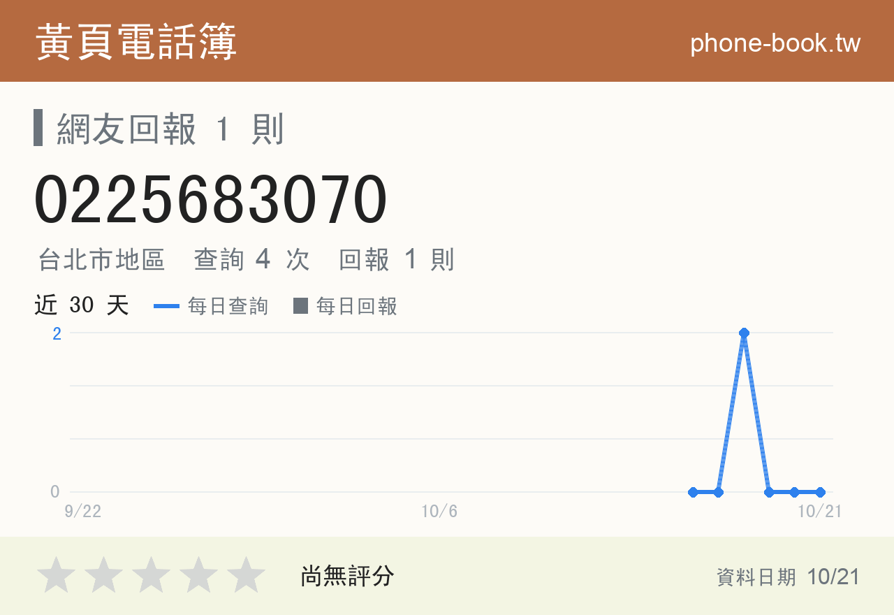 0225683070 評分卡：查詢 4 次、網友回報 1 則