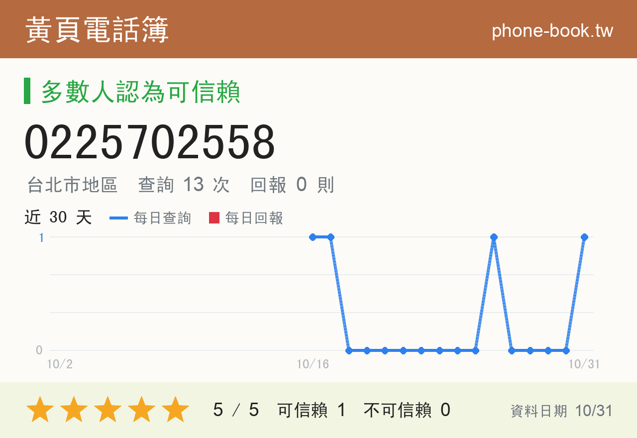 0225702558 評分卡：查詢 13 次、網友回報 0 則