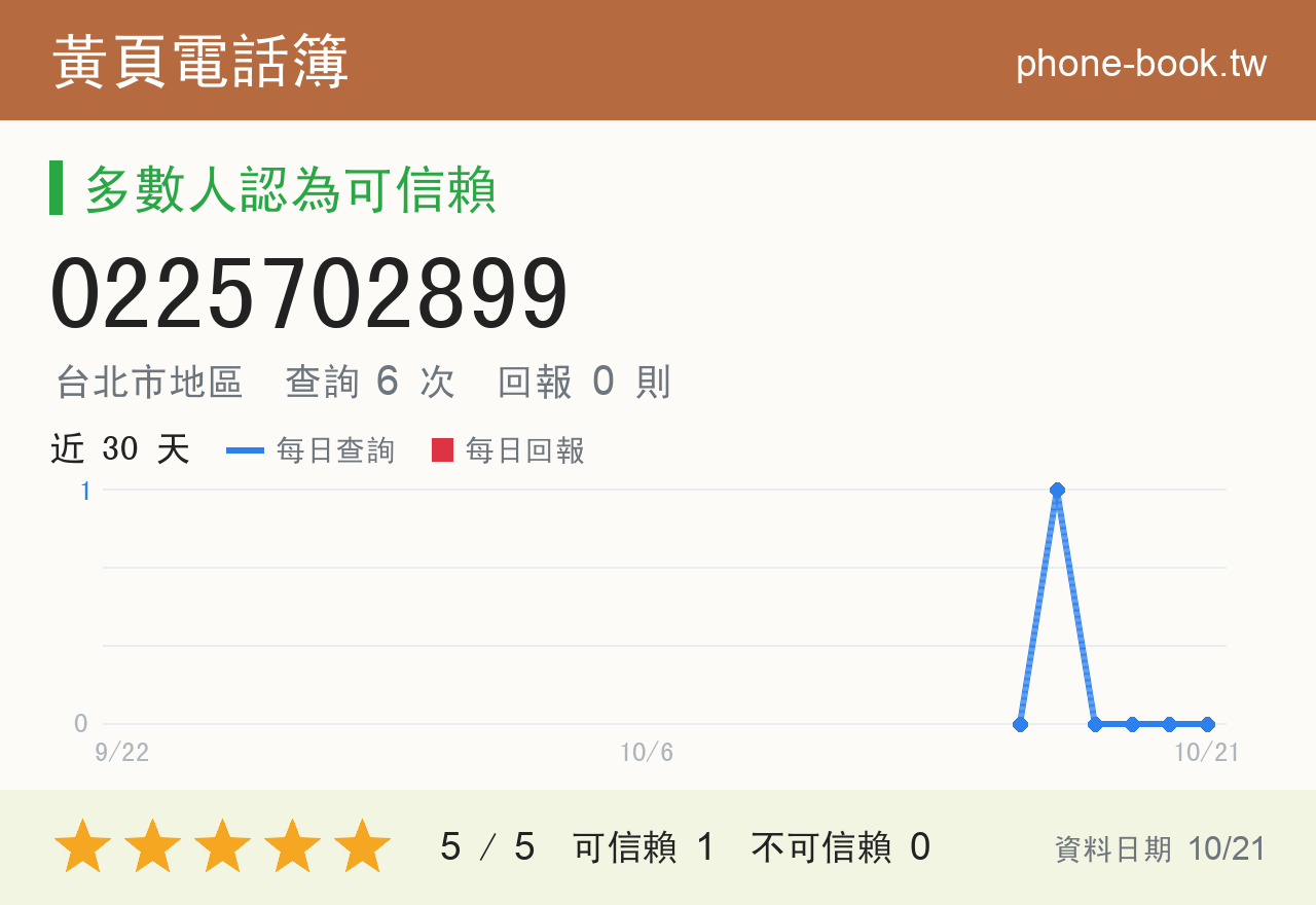 0225702899 評分卡：查詢 6 次、網友回報 0 則