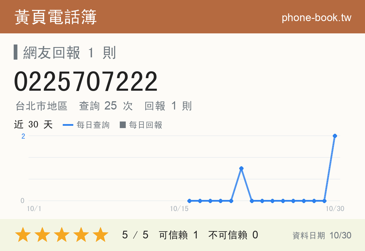 0225707222 評分卡：查詢 25 次、網友回報 1 則