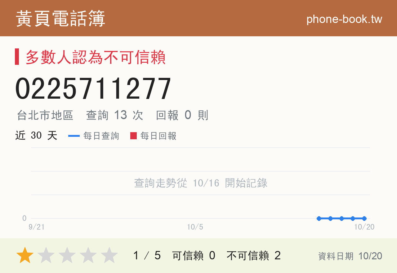 0225711277 評分卡：查詢 13 次、網友回報 0 則
