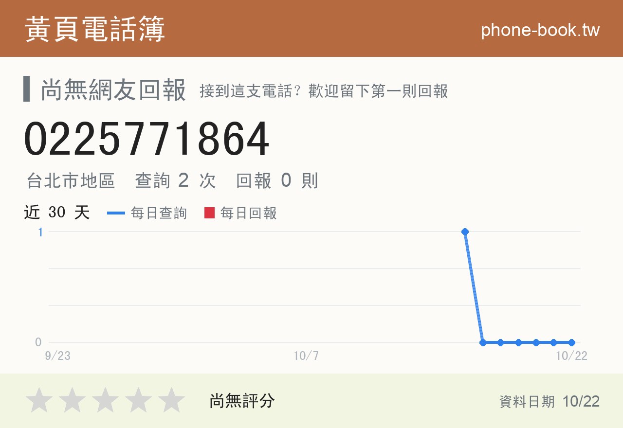 0225771864 評分卡：查詢 2 次、網友回報 0 則
