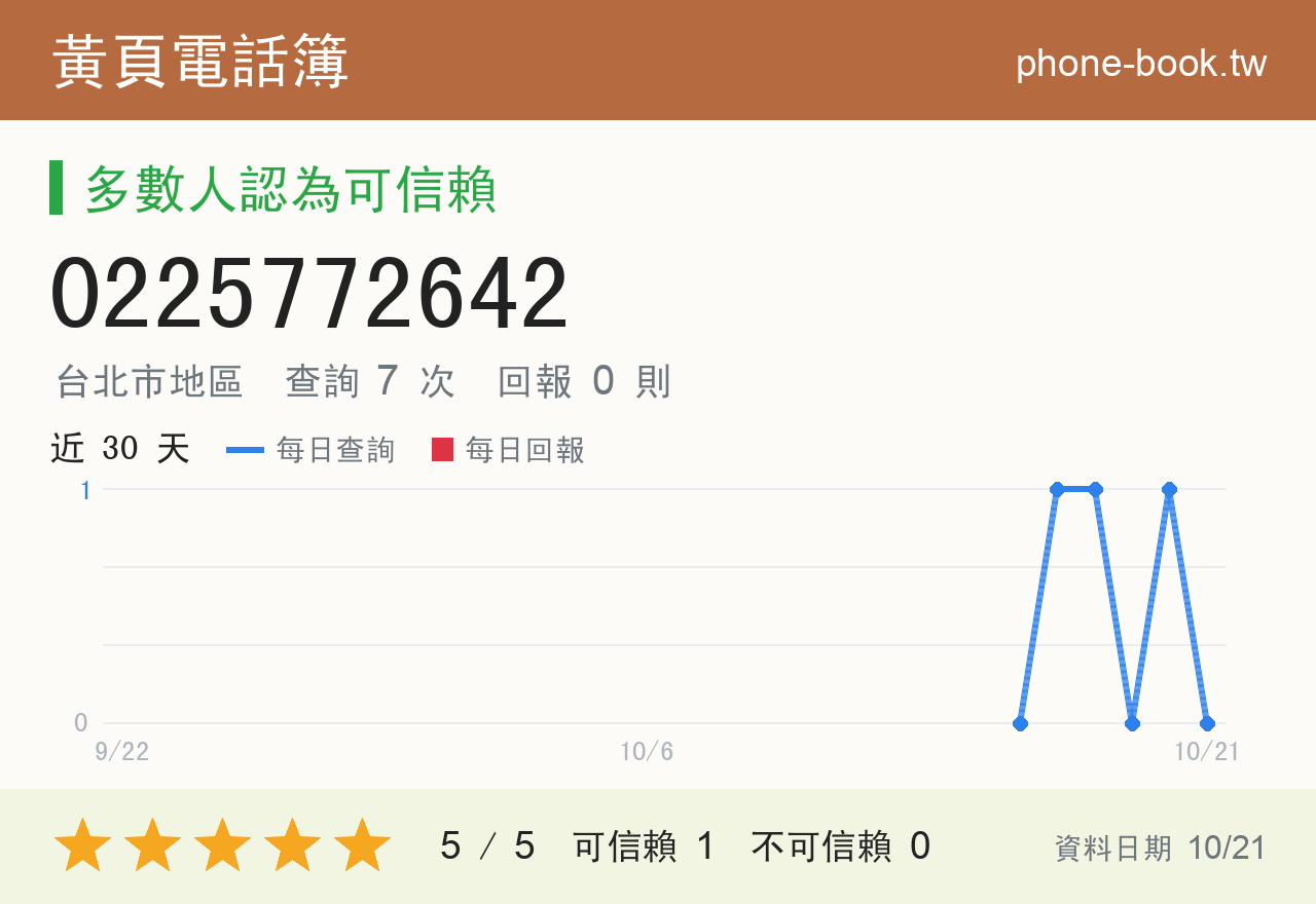 0225772642 評分卡：查詢 7 次、網友回報 0 則