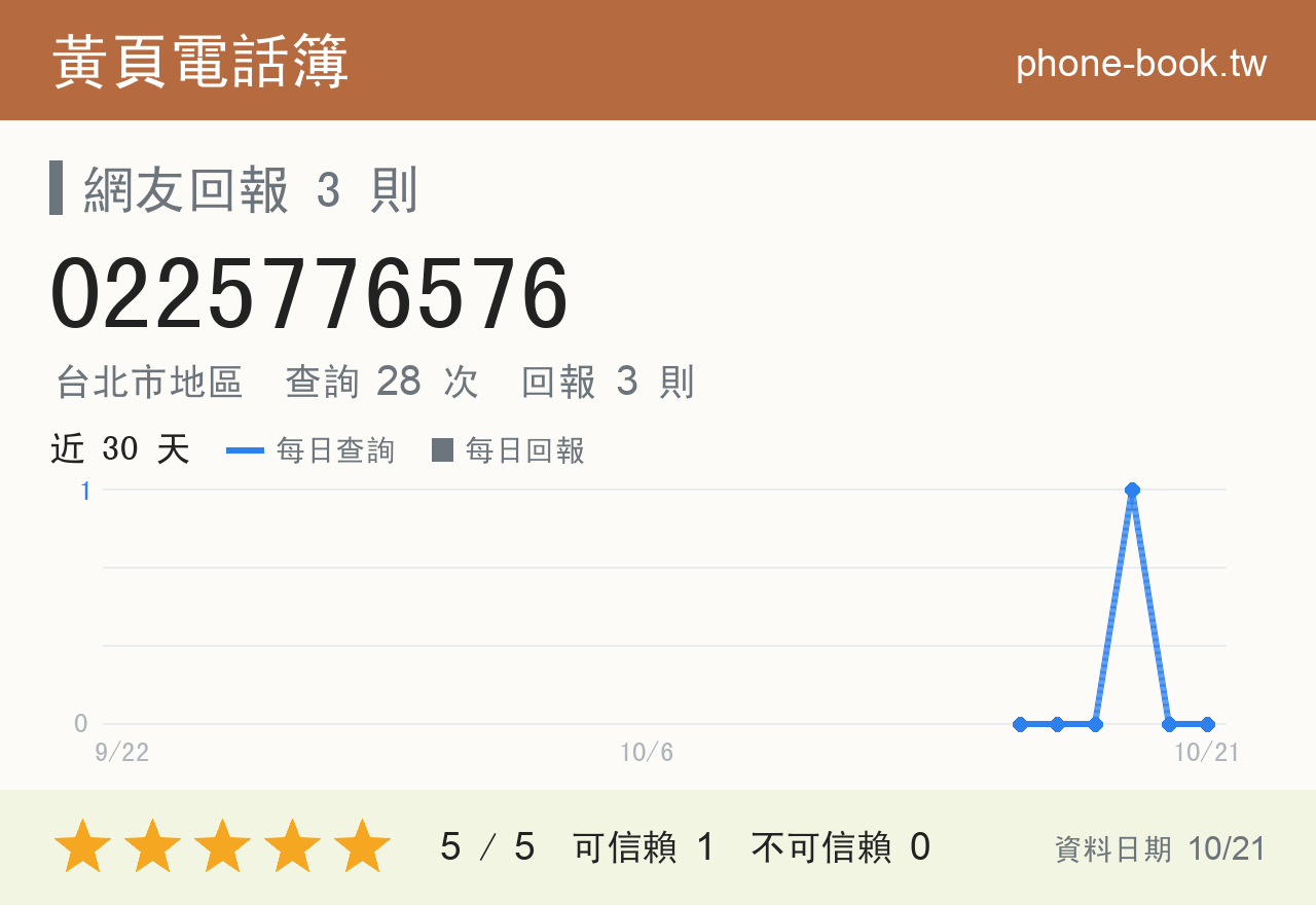 0225776576 評分卡：查詢 28 次、網友回報 3 則