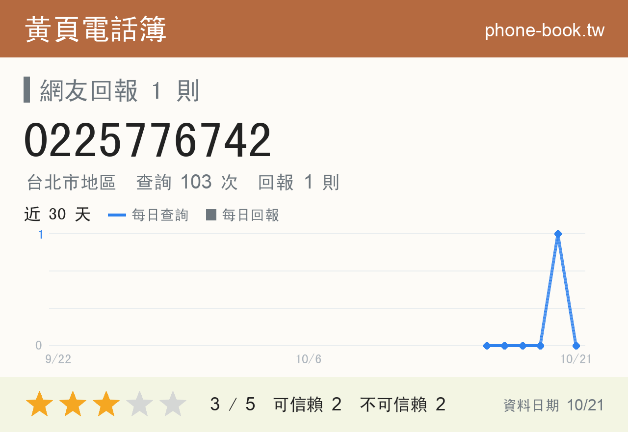 0225776742 評分卡：查詢 103 次、網友回報 1 則