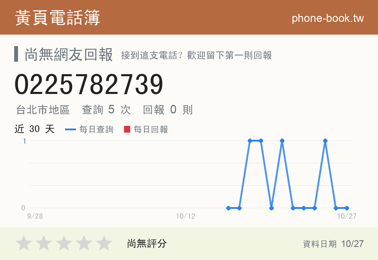 0225782739 評分卡：查詢 5 次、網友回報 0 則