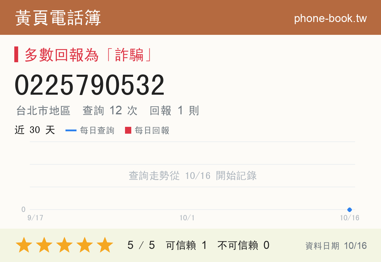 0225790532 評分卡：查詢 12 次、網友回報 1 則