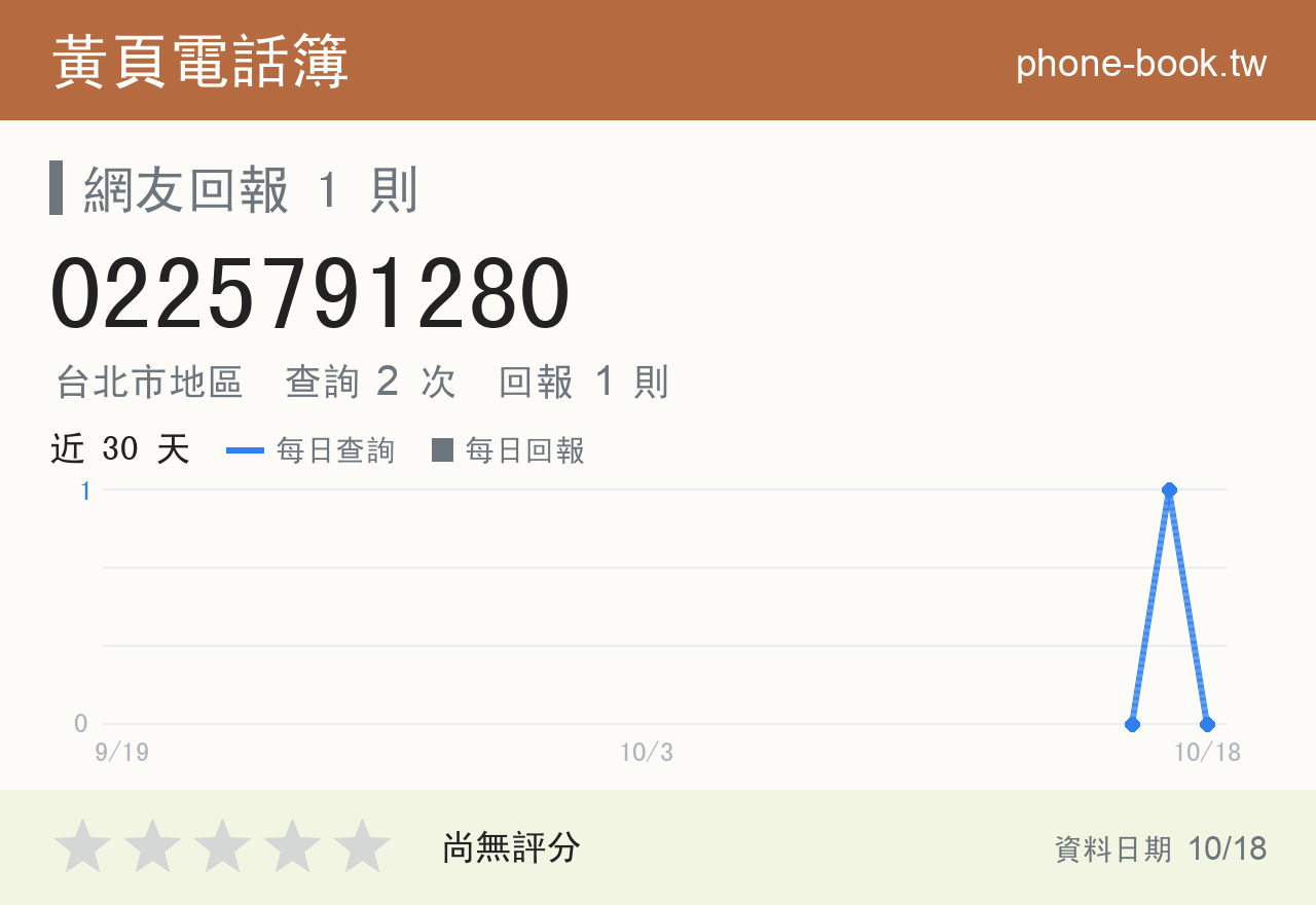 0225791280 評分卡：查詢 2 次、網友回報 1 則